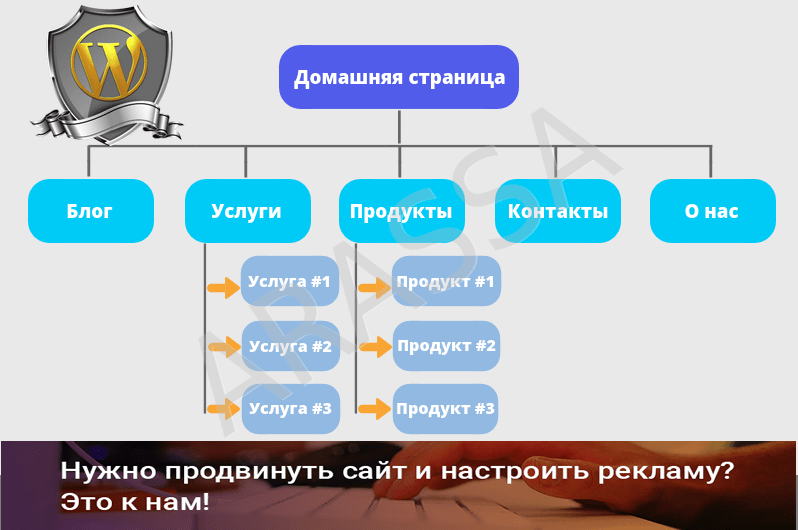 Структура сайта рекомендуемая от Agadom и MegaTM